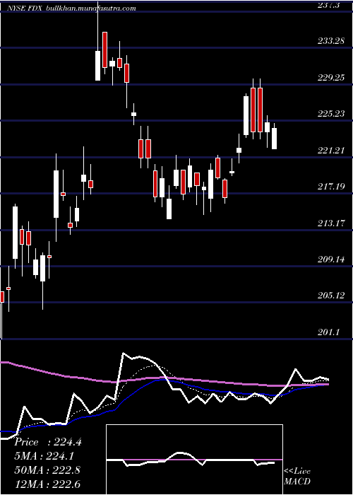  Daily chart FedexCorporation