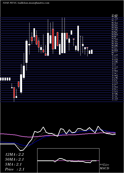  Daily chart PhoenixNew