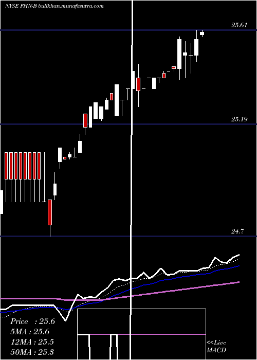  Daily chart FirstHorizon