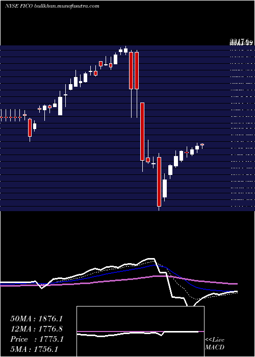  Daily chart FairIsaac