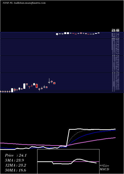  Daily chart FootLocker