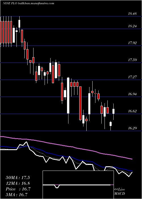  Daily chart FlowersFoods
