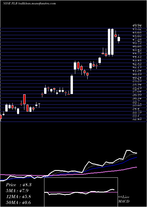  Daily chart FluorCorporation
