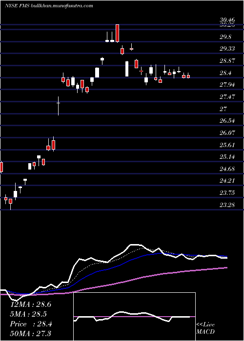  Daily chart FreseniusMedical