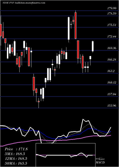  Daily chart FrancoNevada