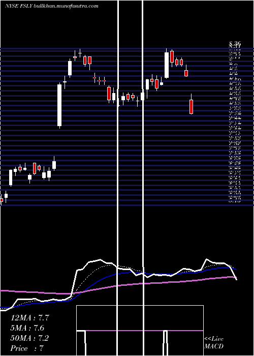  Daily chart FastlyInc