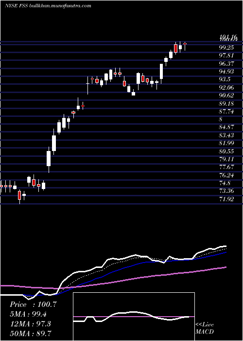  Daily chart FederalSignal