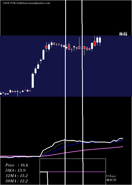 Daily chart FlotekIndustries