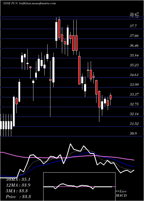  Daily chart CedarFair