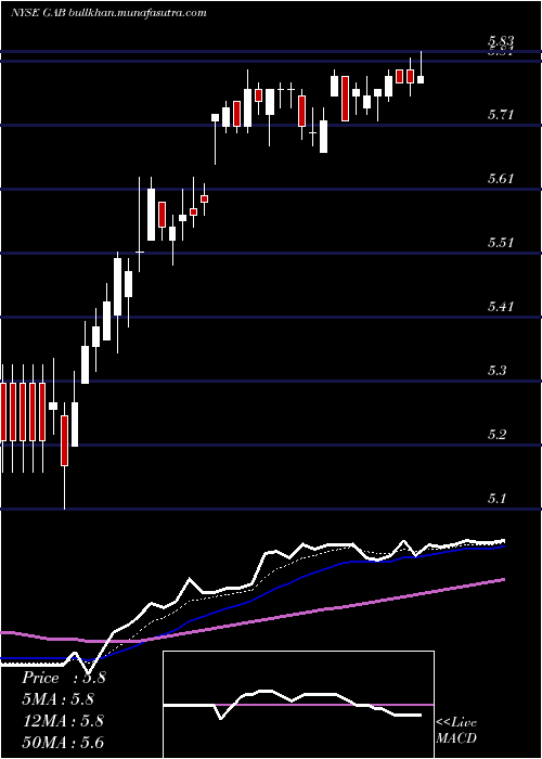  Daily chart GabelliEquity