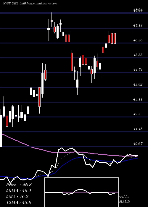  Daily chart GreenbrierCompanies