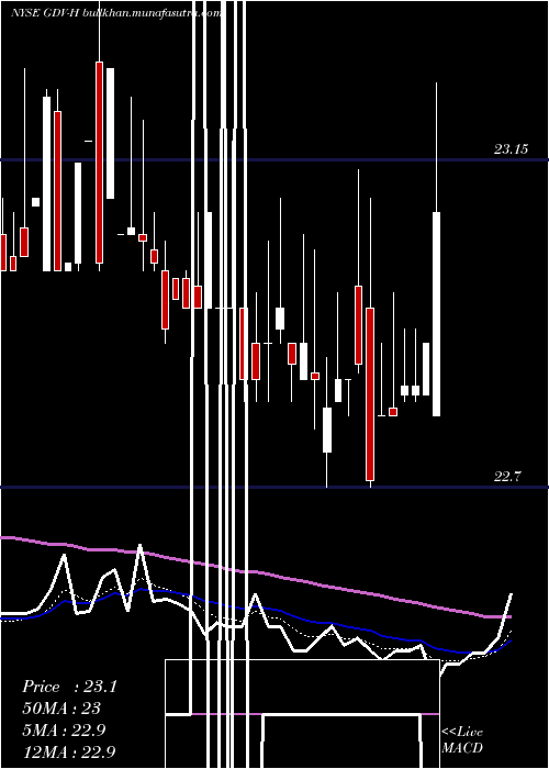  Daily chart GabelliDividend