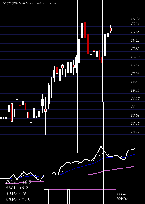  Daily chart GenesisEnergy