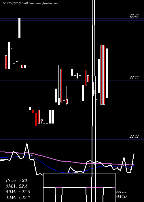  Daily chart GabelliMultimedia