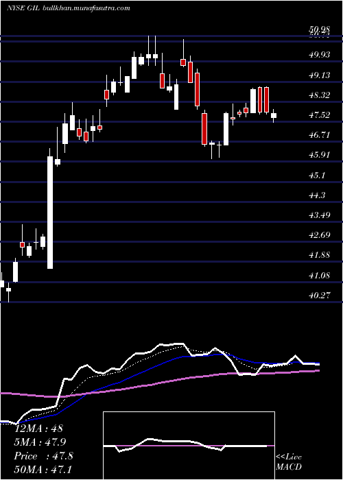  Daily chart GildanActivewear
