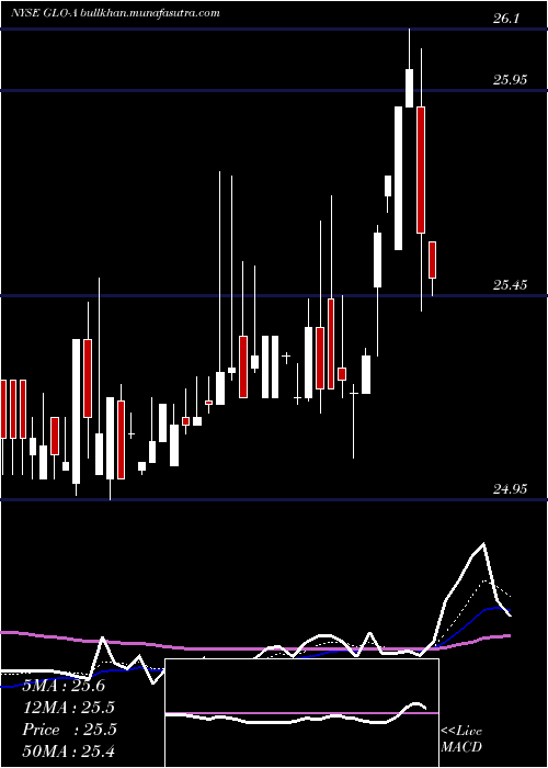  Daily chart Gaslog8