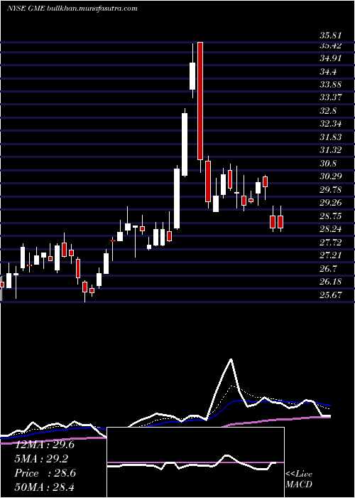  Daily chart GamestopCorporation