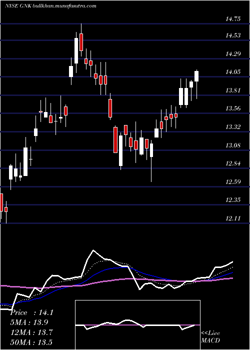  Daily chart GencoShipping