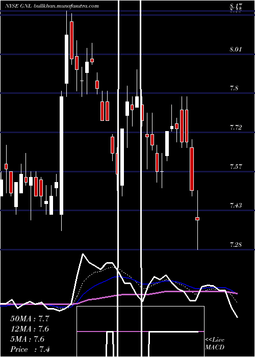 Daily chart GlobalNet