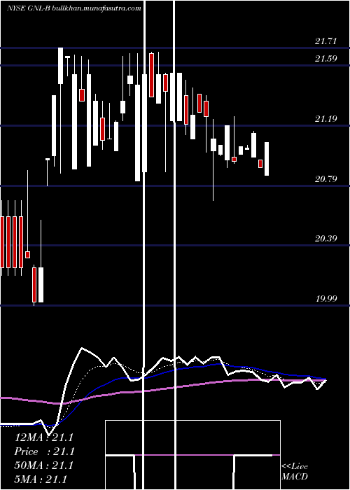  Daily chart GlobalNet