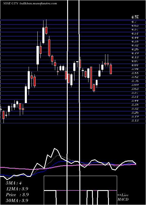  Daily chart GrayTelevision