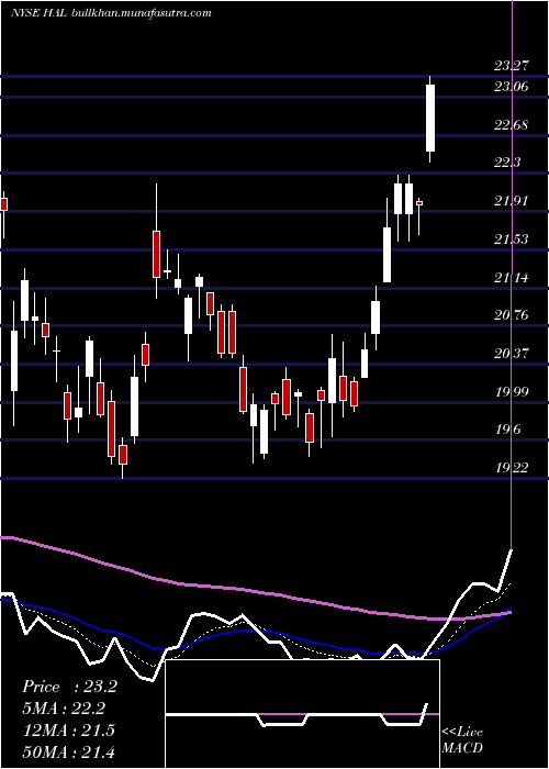  Daily chart HalliburtonCompany
