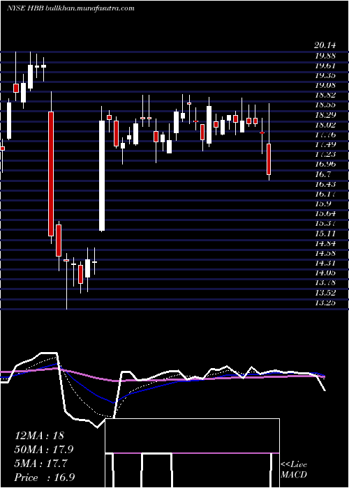  Daily chart HamiltonBeach