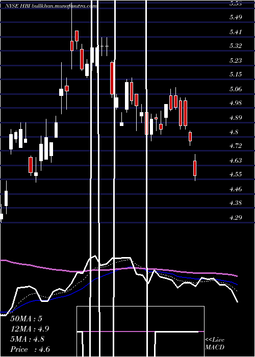  Daily chart HanesbrandsInc
