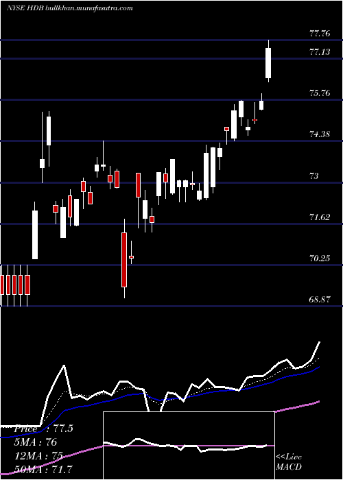  Daily chart HdfcBank