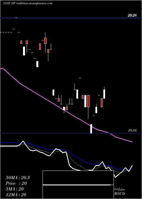  Daily chart HffInc