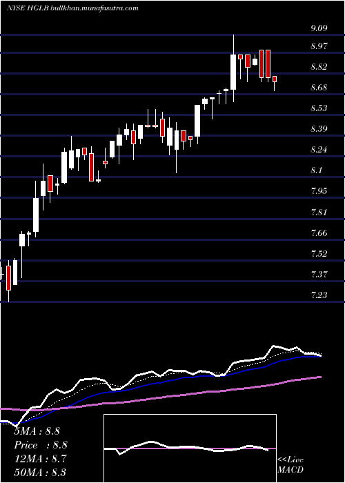  Daily chart HighlandGlobal