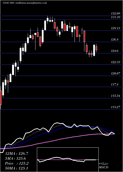  Daily chart HartfordFinancial