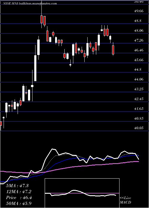  Daily chart HniCorporation