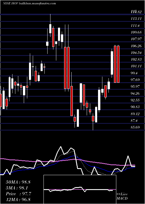  Daily chart HovnanianEnterprises