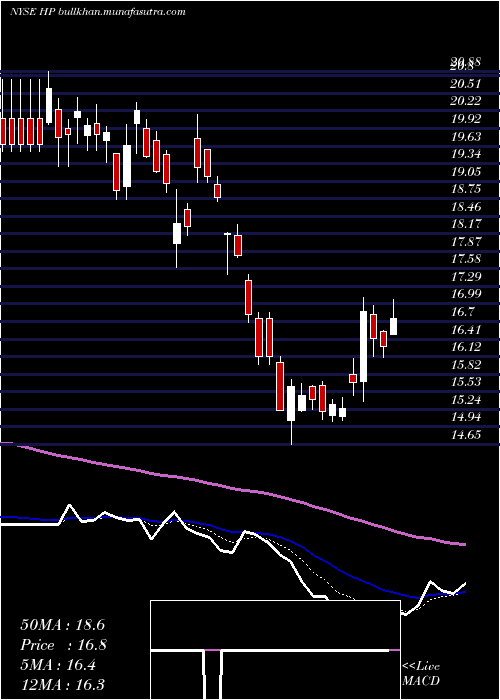  Daily chart HelmerichPayne