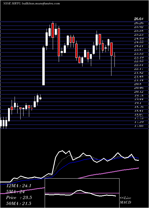  Daily chart HeritageInsurance