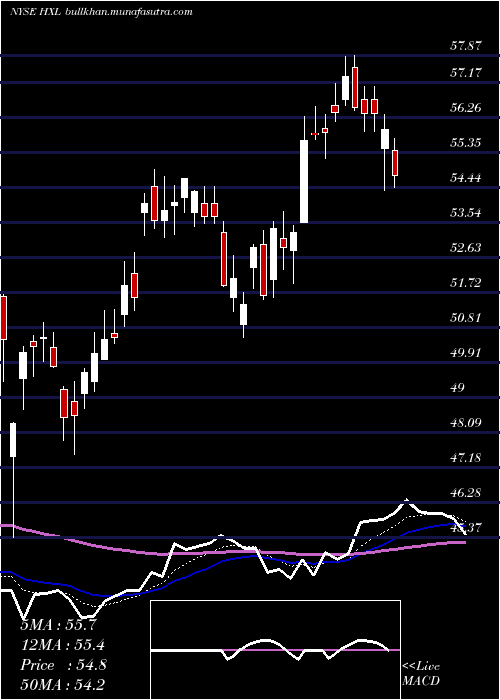  Daily chart HexcelCorporation