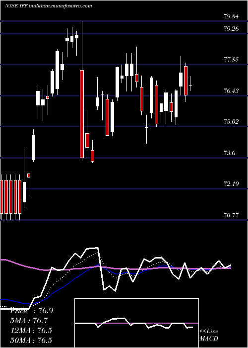  Daily chart InternationalFlavors