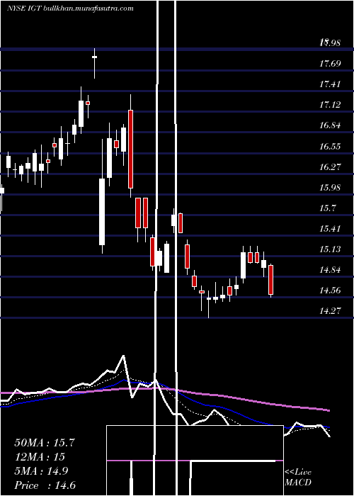  Daily chart InternationalGame