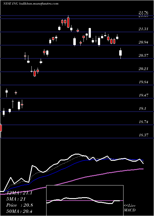  Daily chart IngGroup