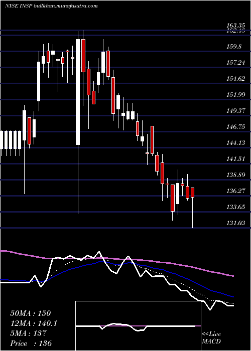  Daily chart InspireMedical