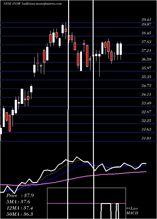  Daily chart InternationalSeaways