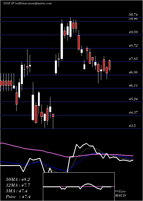  Daily chart InternationalPaper