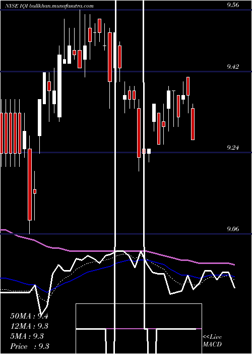  Daily chart InvescoQuality