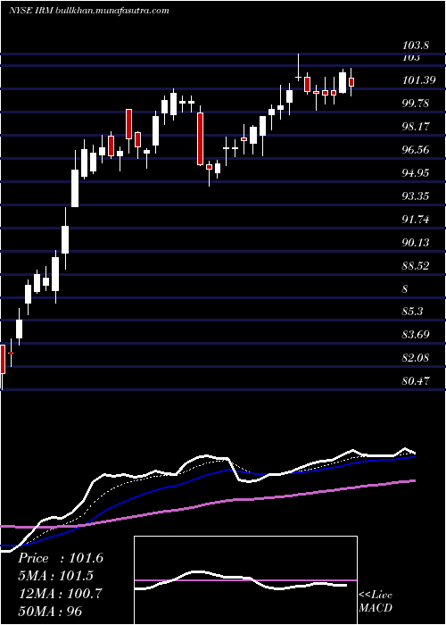  Daily chart IronMountain