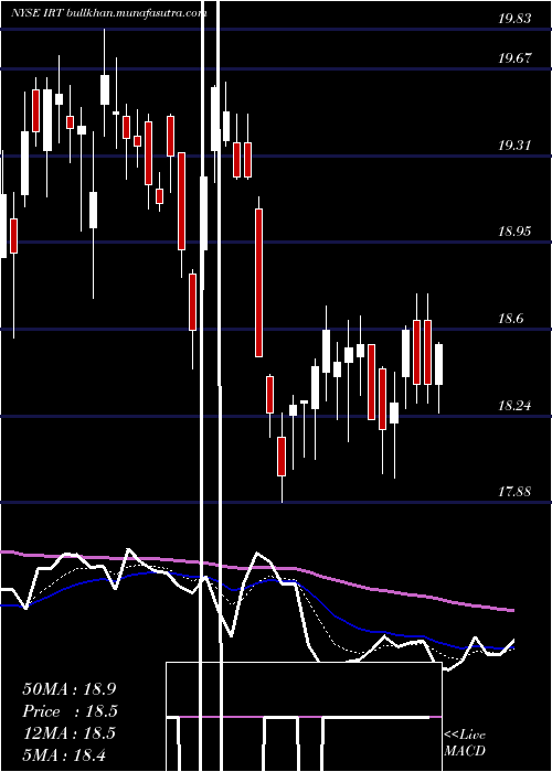  Daily chart IndependenceRealty