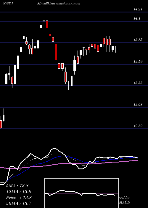  Daily chart PgimShort