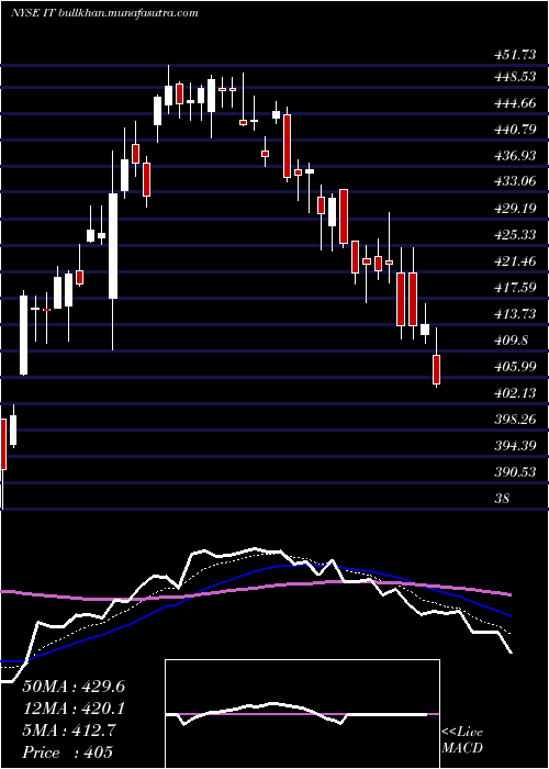  Daily chart GartnerInc