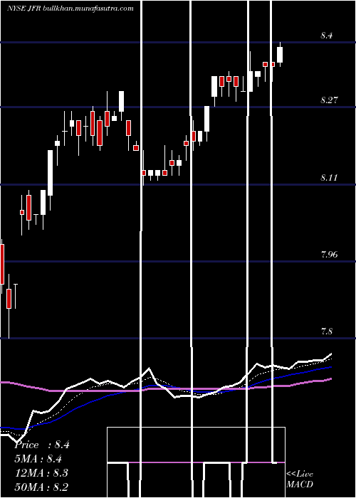  Daily chart NuveenFloating