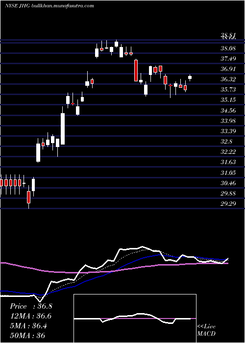  Daily chart JanusHenderson